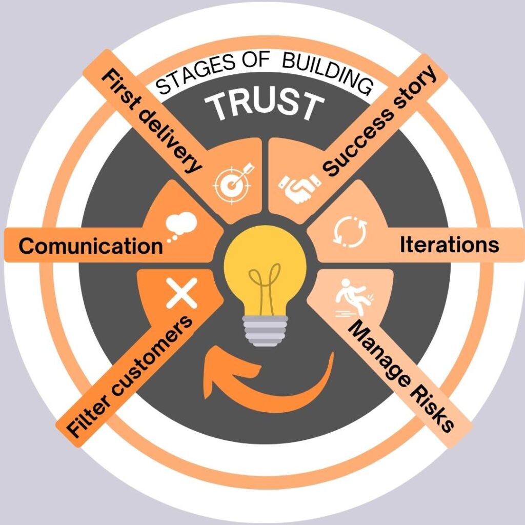 custom software development stages of building trust